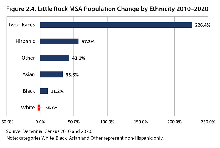 graph-Arkansas population change by ethnicity