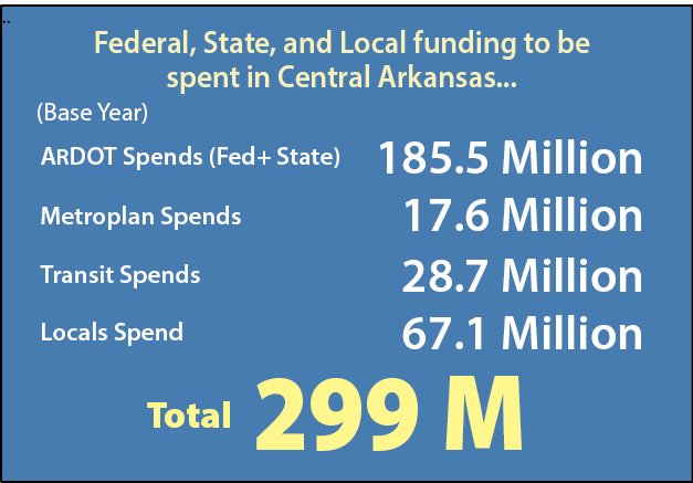 The MTP must consider available revenue expected over the course of its horizon. Federal regulations require that projects listed in the plan to be matched with existing revenue sources or those forecast. This means the plan is constrained by already defined fiscal resources. Projects that fall outside this fiscal constraint will need a new revenue source, or an increase of existing sources, to be completed during this planning window (illustrative projects). Funding Sources Transportation funding for projects in the Central Arkansas Regional Transportation Study (CARTS) are a mix of federal, state, and local sources. Estimates in the MTP are based on federal fund marks provided by the Arkansas Department of Transportation, local infrastructure budgets, and local transit funds. Fundmarks represent the average amount of funds the region is expected to receive, with individual amounts varying from year to year.