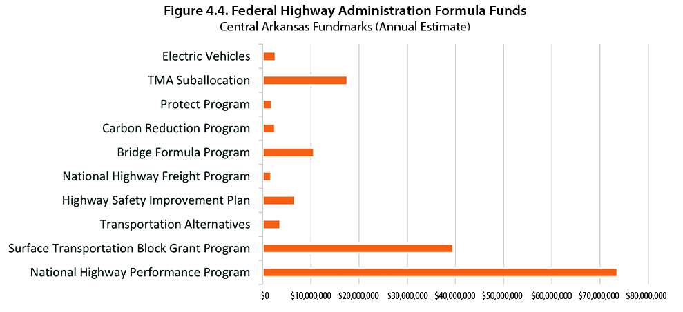 MTP graph showing FHA Formula Funds