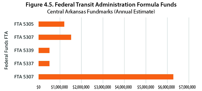 MTP graph showing FTA Formula Funds
