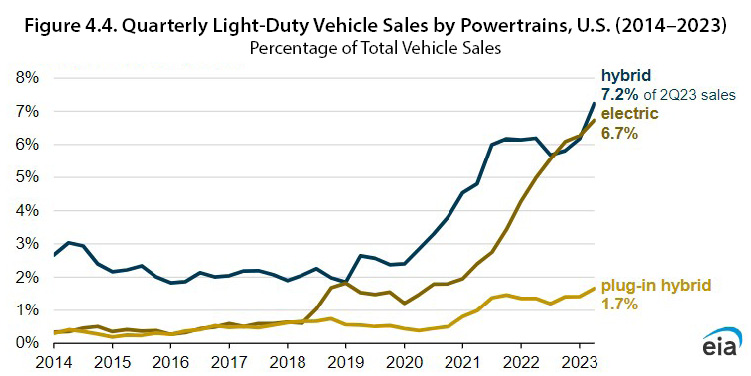 MTP chart showing light-duty vehicle sales by type