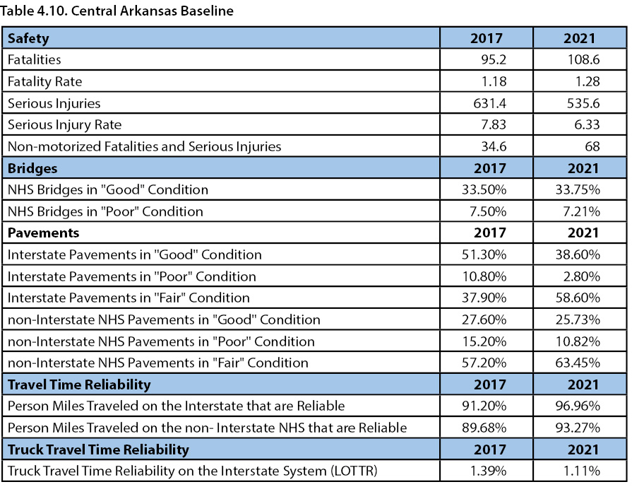 Table 4.10. Central Arkansas baseline performance targets