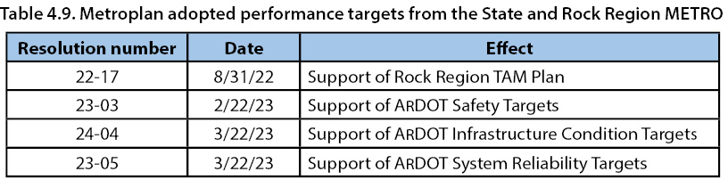 Table 4.9. Metroplan adopted performance targets from the State and Rock Region METRO