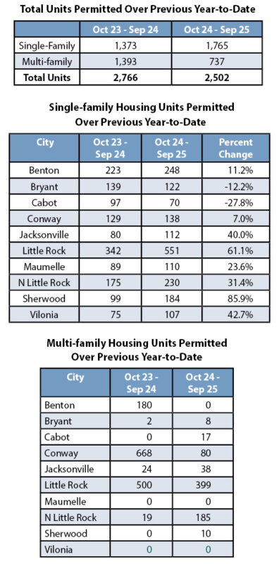 Table-building units permitted over previous year to date