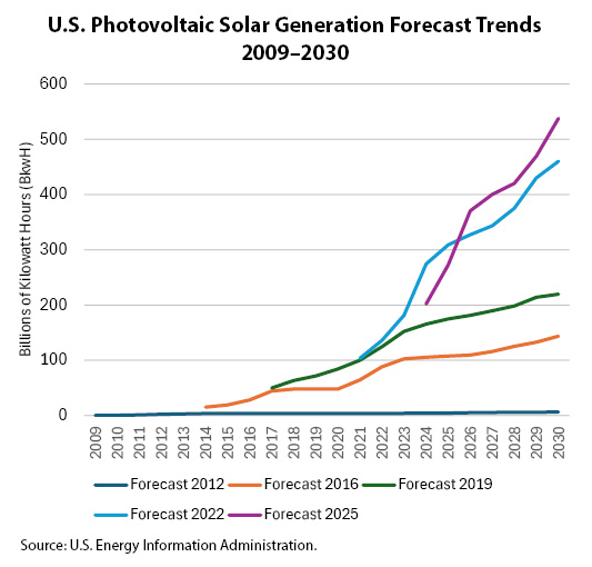 chart - U.S. Photovoltaic Solar Generation Forecast Trends 2009–2030