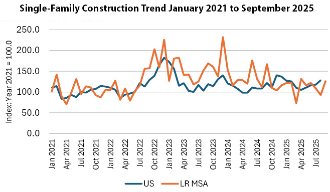 chart- single-family construction trend 2021-2025