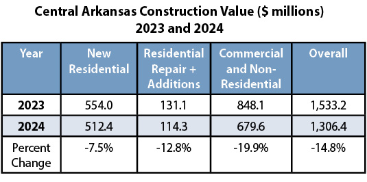table - Central Arkansas construction value ($ millions) 2023 and 2024