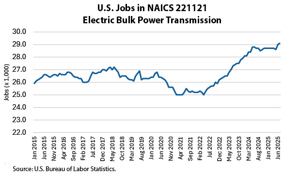 chart- jobs in electric power