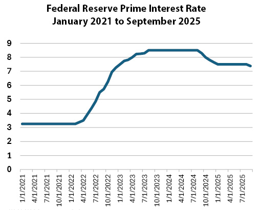 Interest rates 2021 to 2025