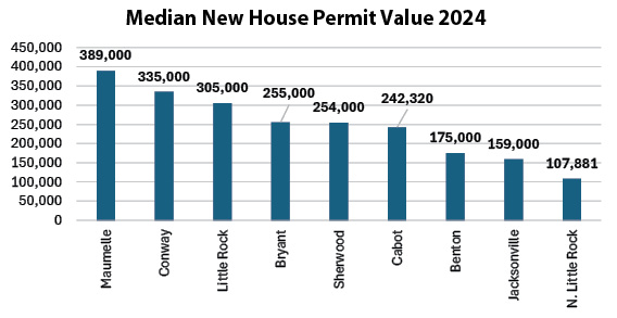 chart - median new house permit value 2024