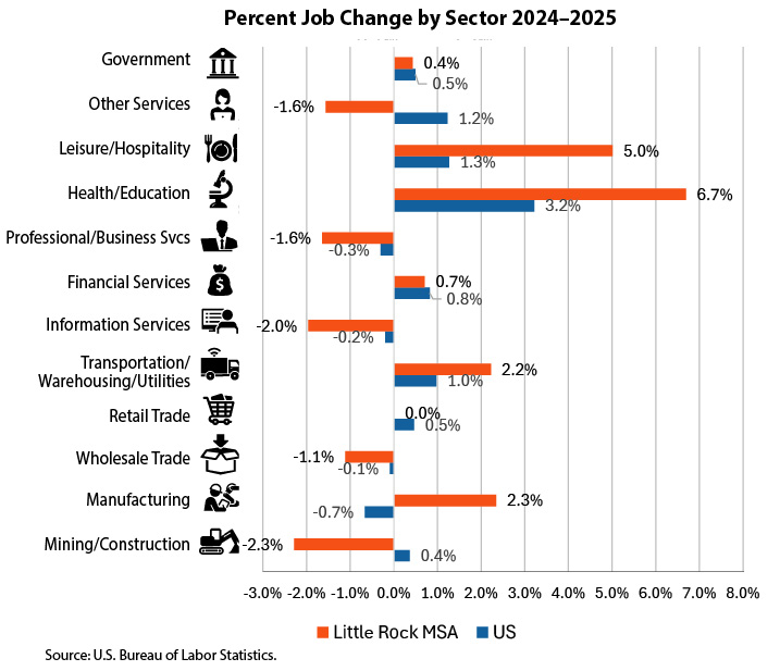 chart - percent job change by sector 2025