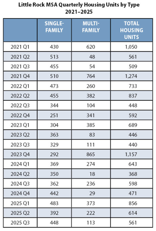 table-quarterly housing units by type
