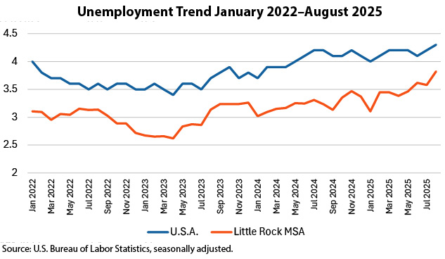 Unemployment trend 2022-2025 chart