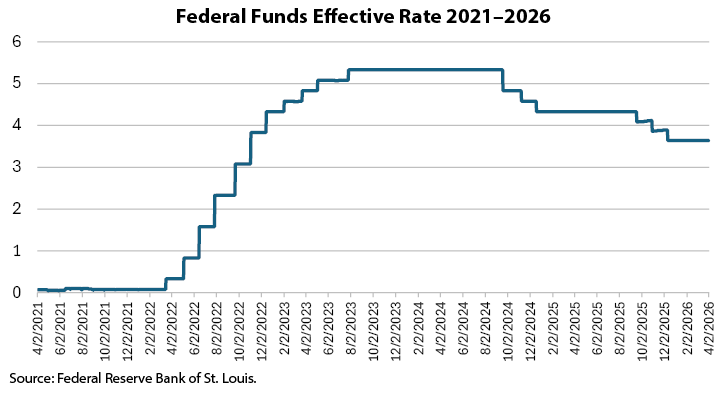 Federal Funds Rate 2021-2026 chart