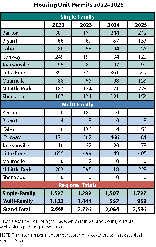 Central Arkansas Housing Unit Permits 2022-2025