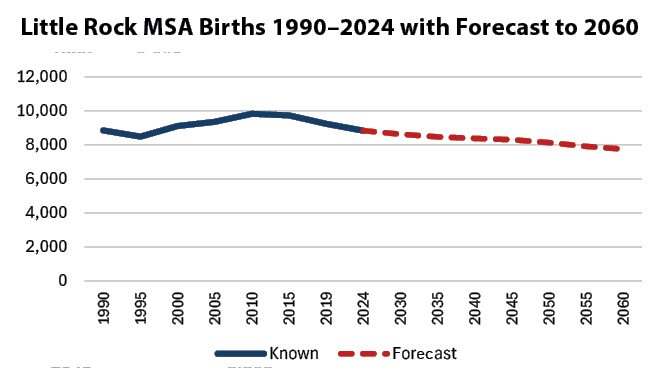 Little Rock MSA Births chart