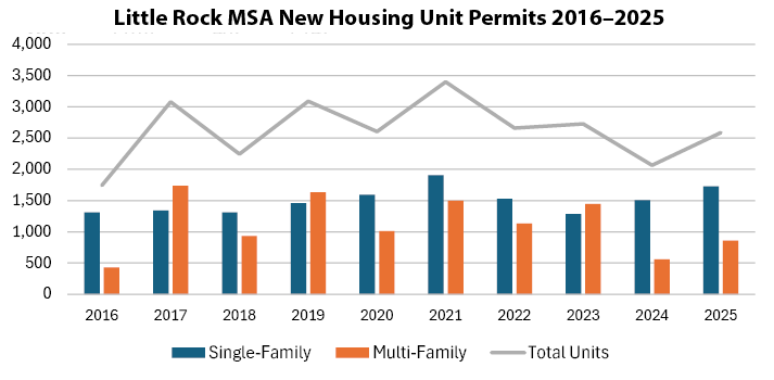  MSA New Housing Unit Permits 2016-2025