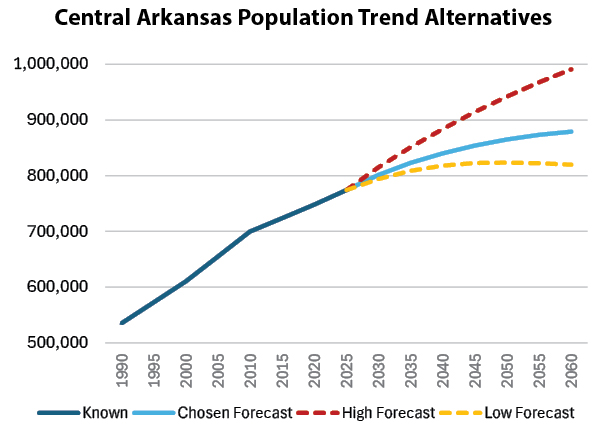Central Arkansas population trend chart